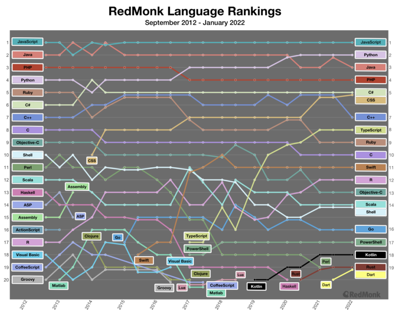 RedMonk Top 20 Languages Over Time January 2022 Alt + E S V