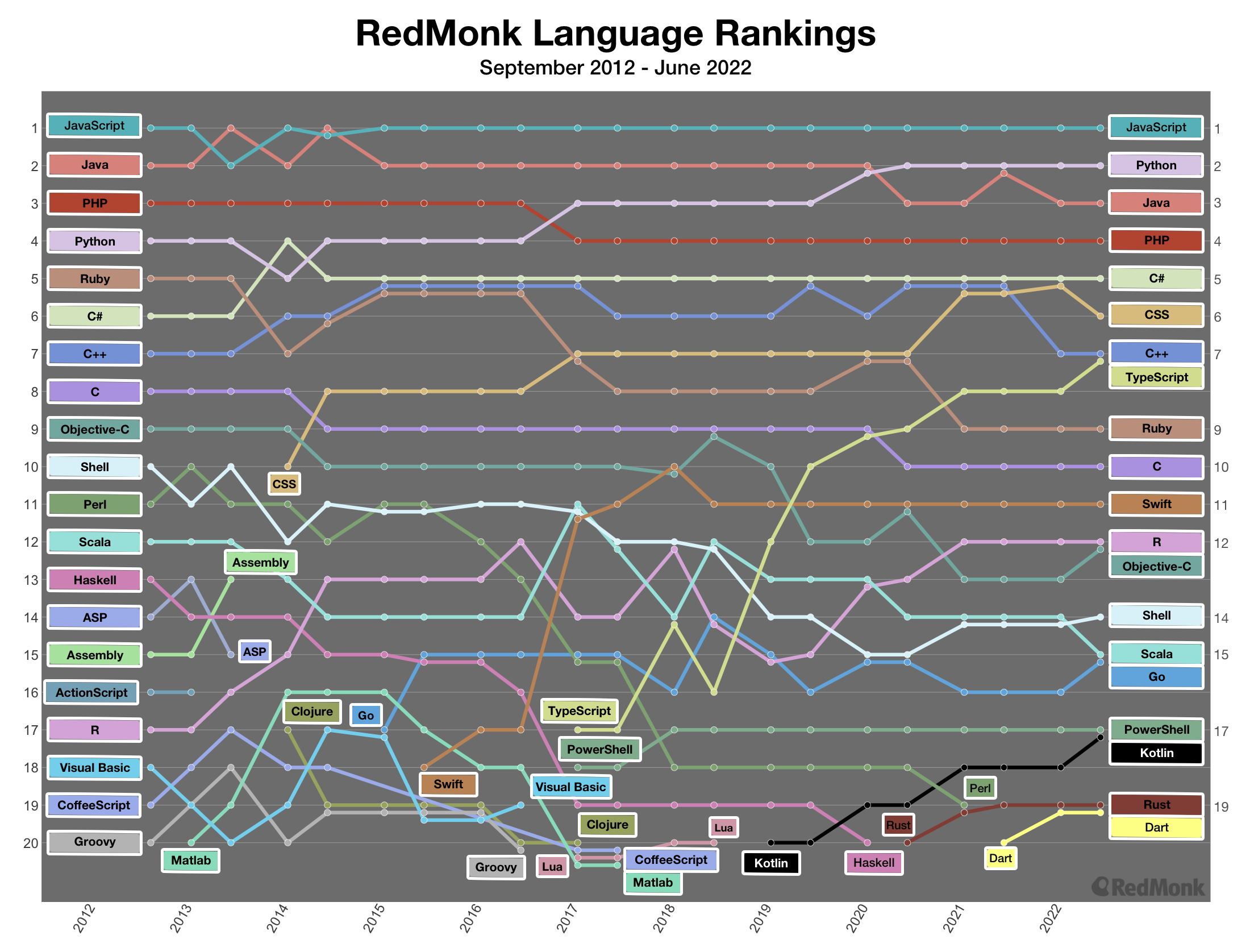 Top 20 languages over time. X-axis shows time ranging from 2012 to 2022. y-axis shows ranks 1-20. languages are plotted by rank for each semi-annual iteration of the rankings.