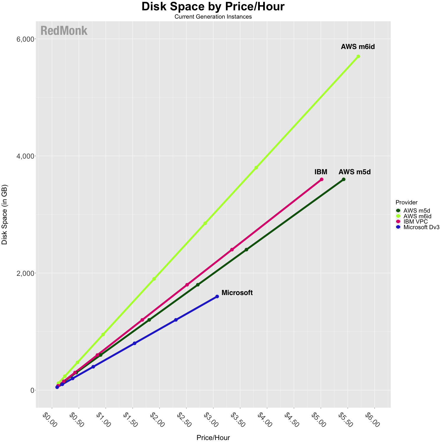 Comparison of IaaS Disk Space Pricing, current instance generations. X-Axis is price/hour, Y-Axis is GB of Disk Space