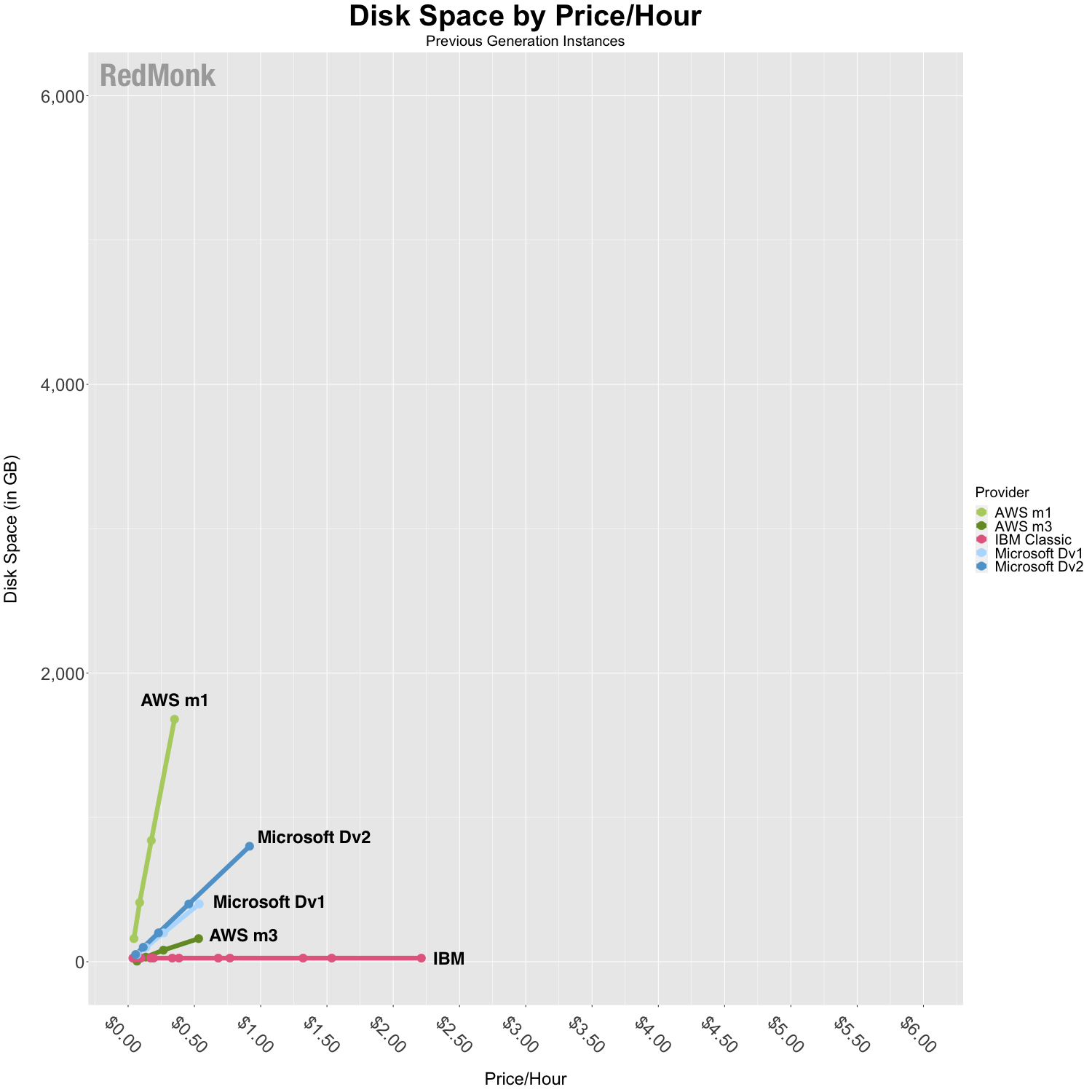 Comparison of IaaS Disk Space Pricing, previous instance generations. X-Axis is price/hour, Y-Axis is GB of Disk Space