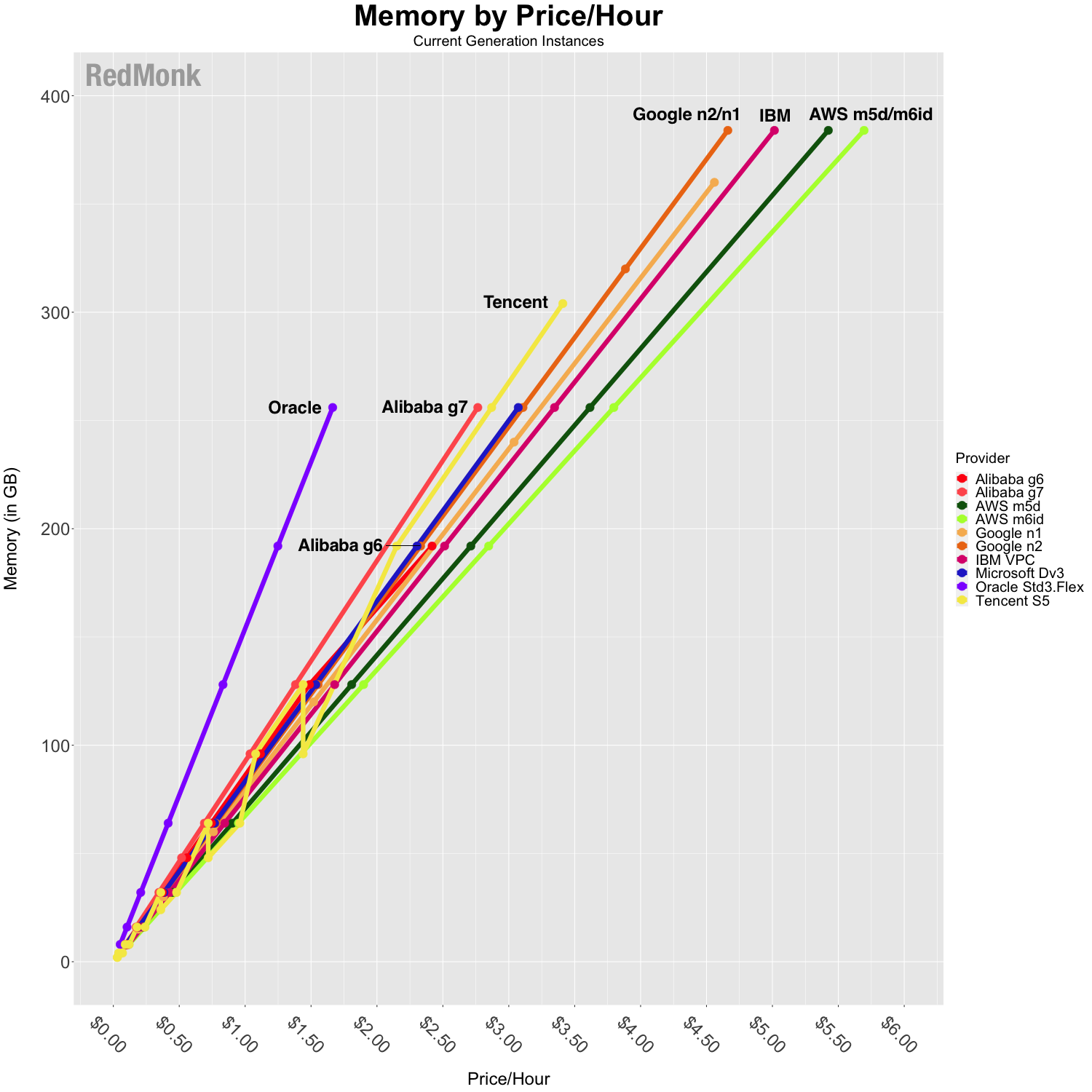 Comparison of IaaS Memory Pricing, current instance generations. X-Axis is price/hour, Y-Axis is GB of Memory