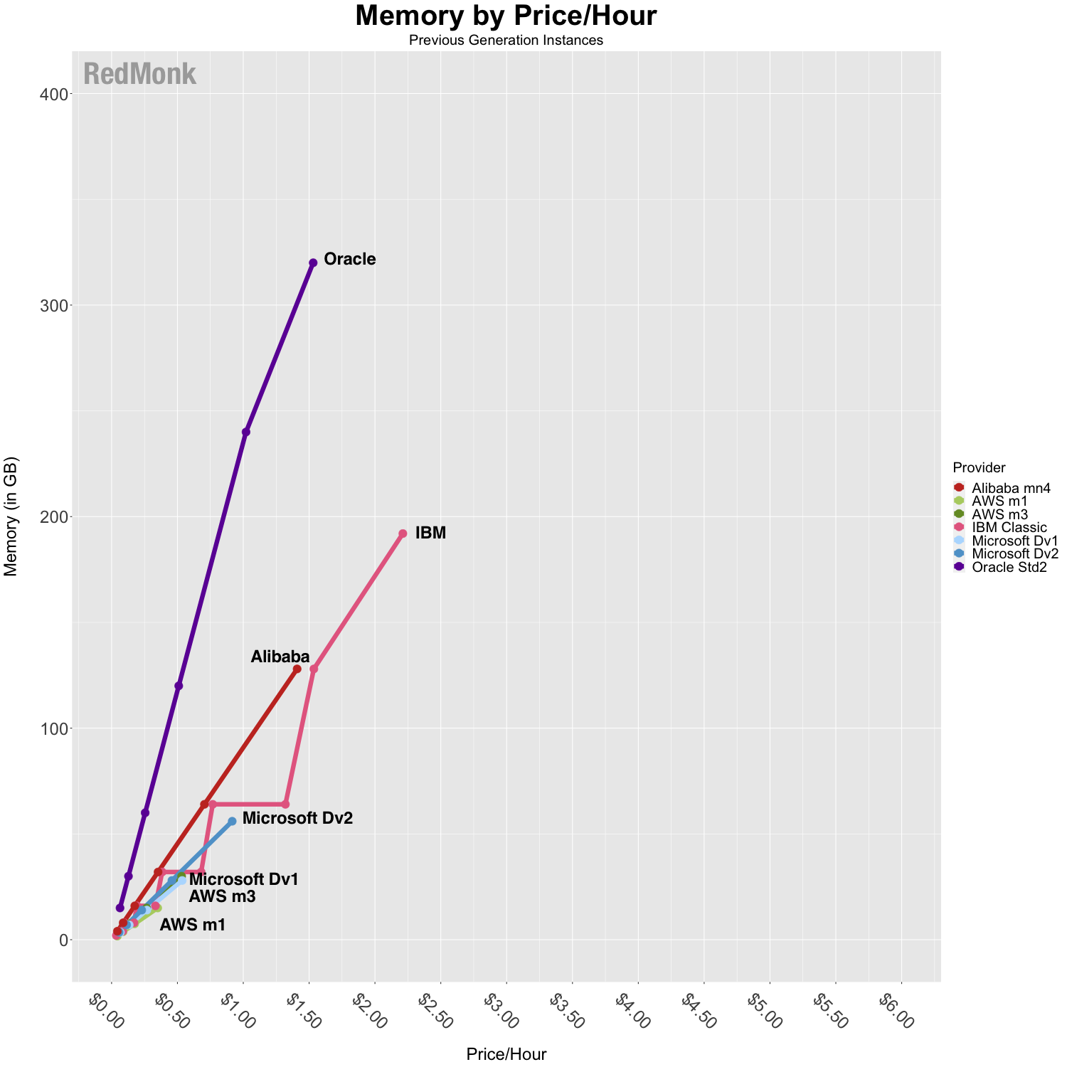 Comparison of IaaS Memory Pricing, previous instance generations. X-Axis is price/hour, Y-Axis is GB of Memory
