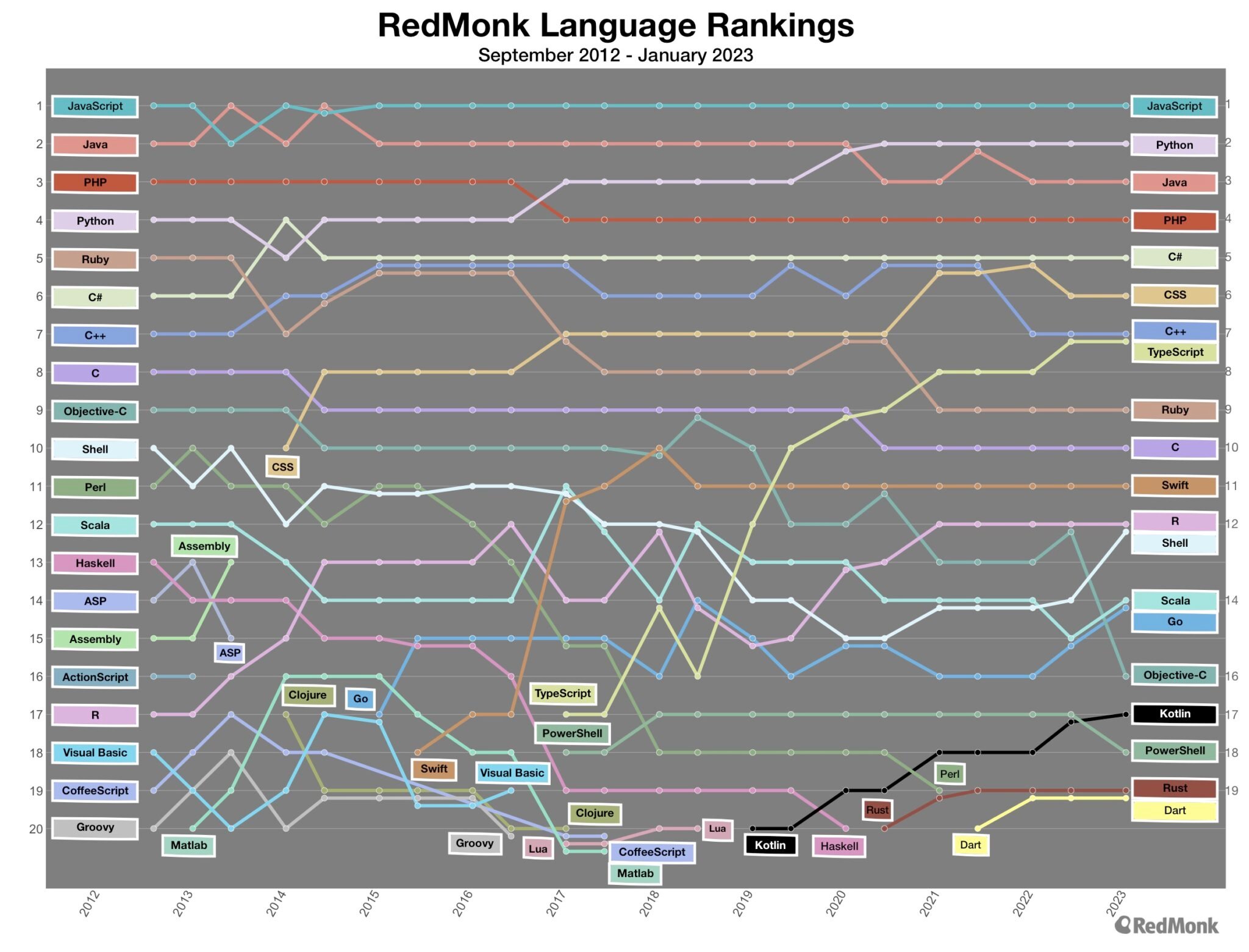 RedMonk Top 20 Languages Over Time January 2023 Alt + E S V