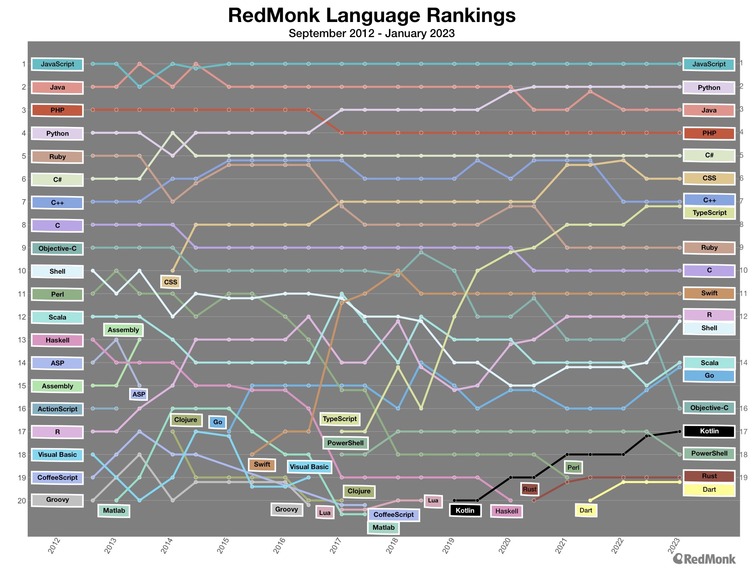 Top 20 languages over time. X-axis shows time ranging from 2012 to 2023. y-axis shows ranks 1-20. languages are plotted by rank for each semi-annual iteration of the rankings.