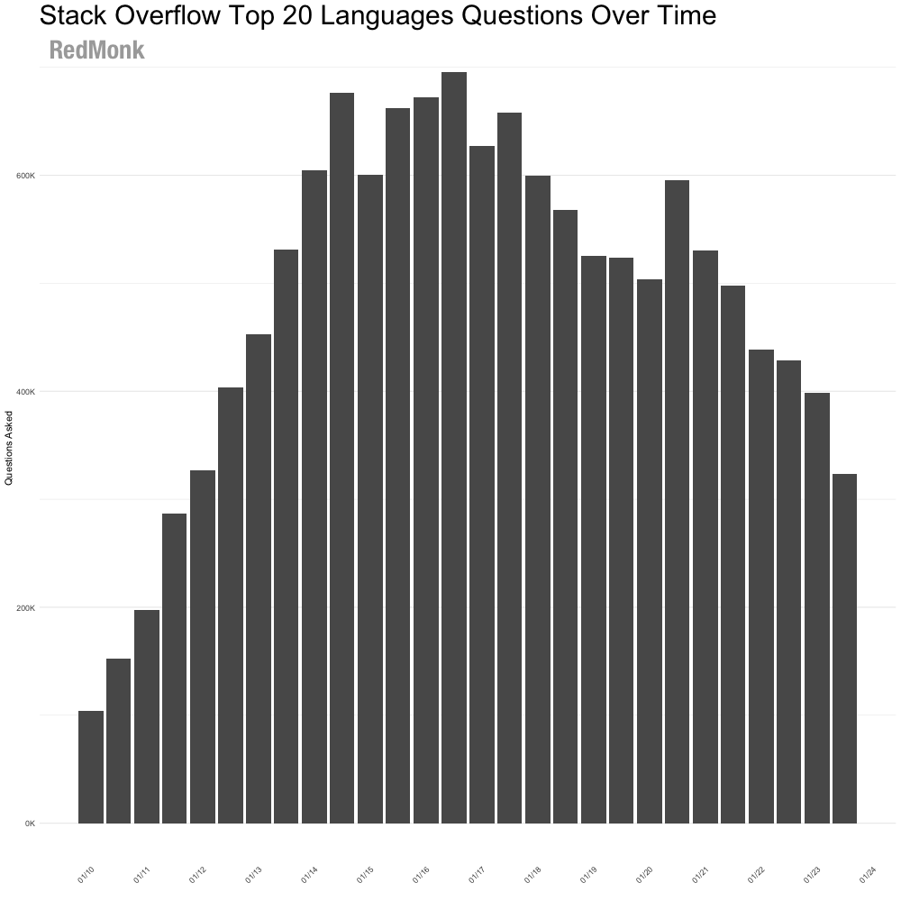 Bar chart showing number of questions tagged on Stack Overflow for our top 20 languages. Questions peak in 2016-17 and begin to fall sharply in last year
