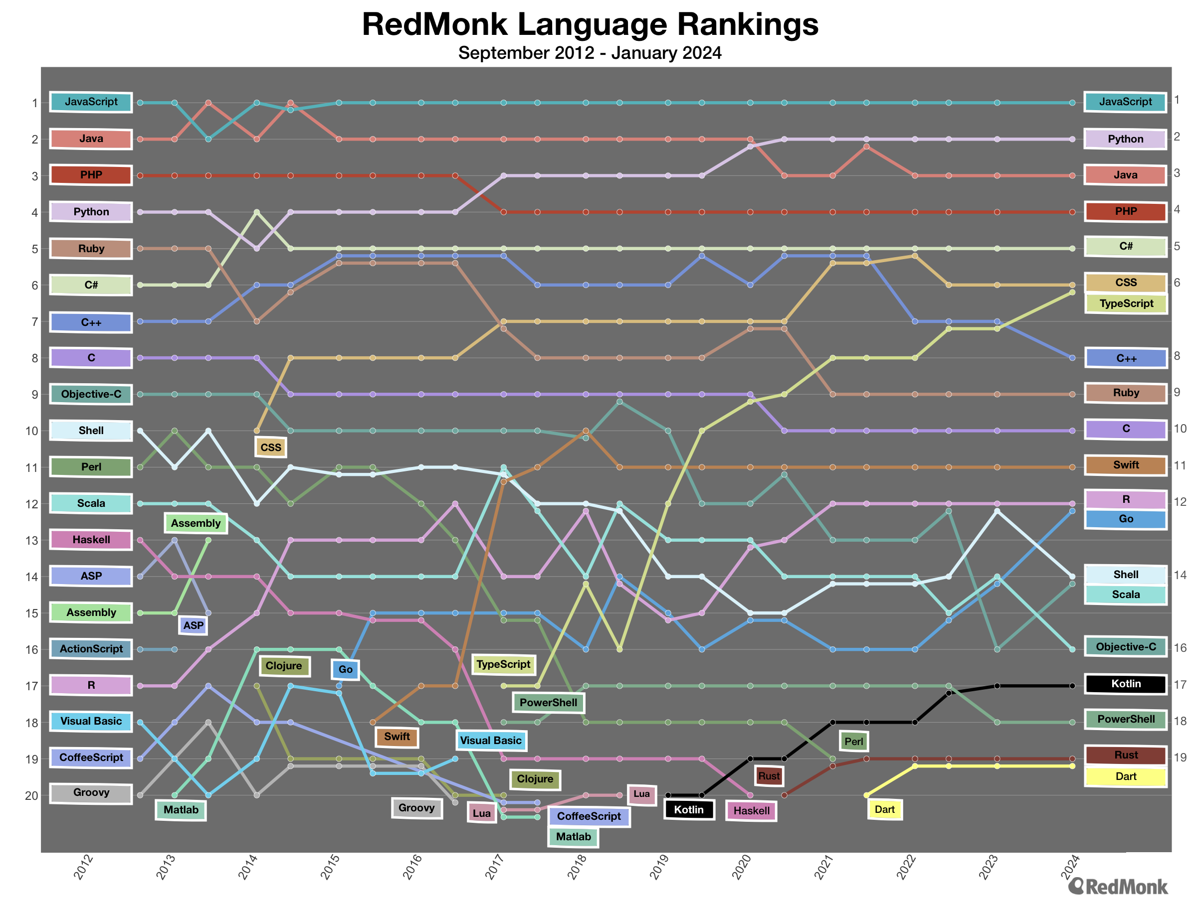 Top 20 languages over time. X-axis shows time ranging from 2012 to 2024. y-axis shows ranks 1-20. languages are plotted by rank for each semi-annual iteration of the rankings.