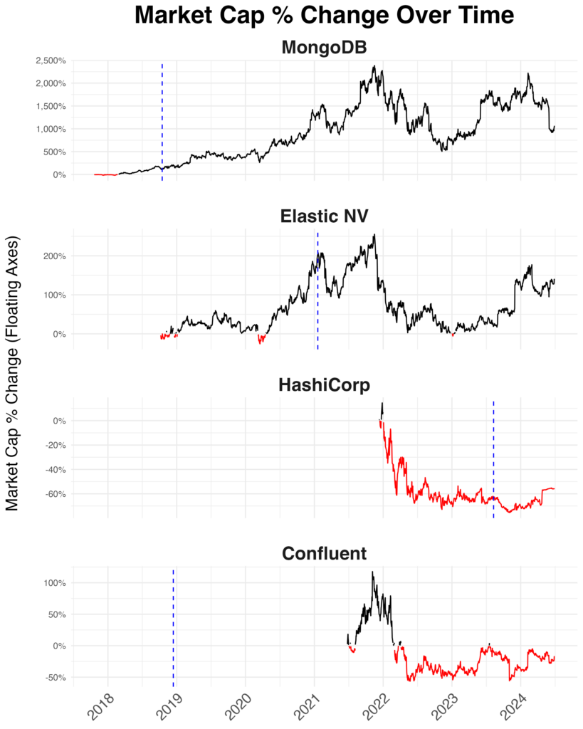 Market Cap over time for MongoDB, Elastic, HashiCorp, and Confluent