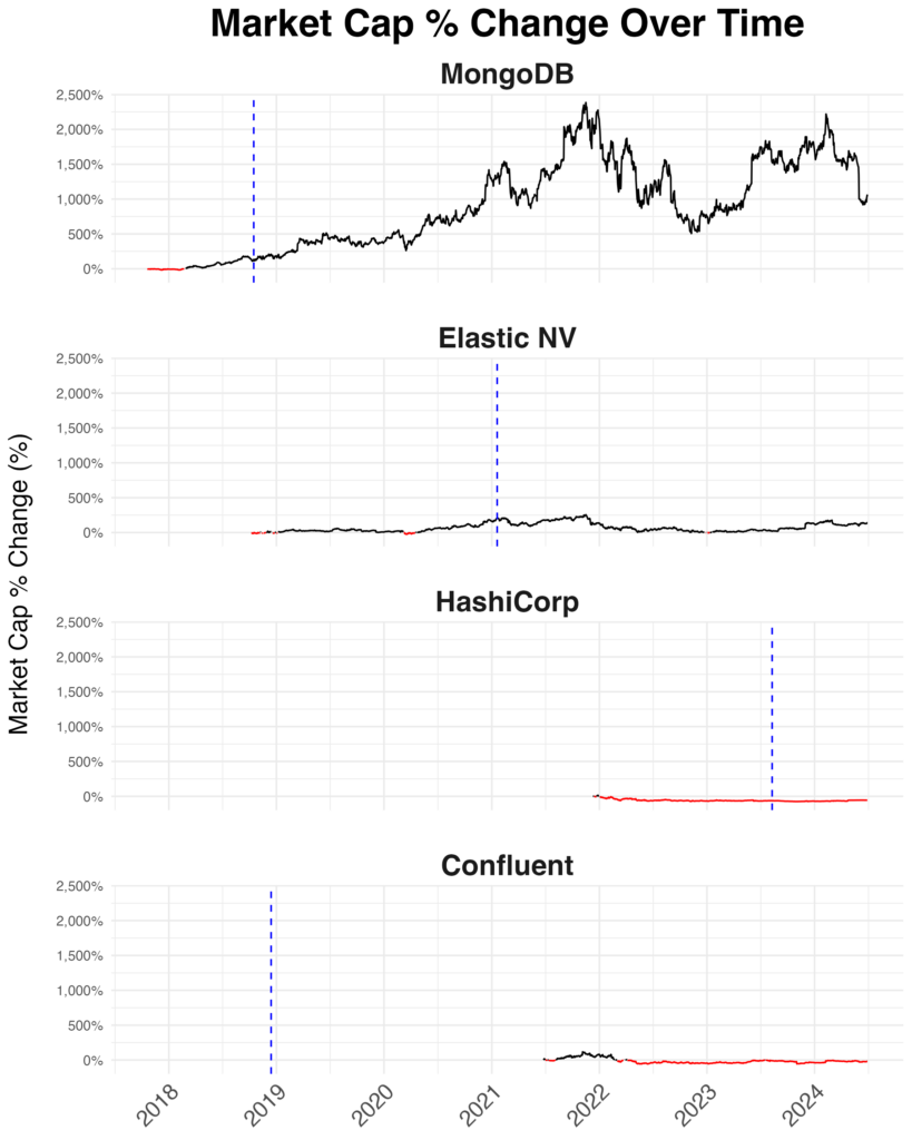 Market Cap over time for MongoDB, Elastic, HashiCorp, and Confluent