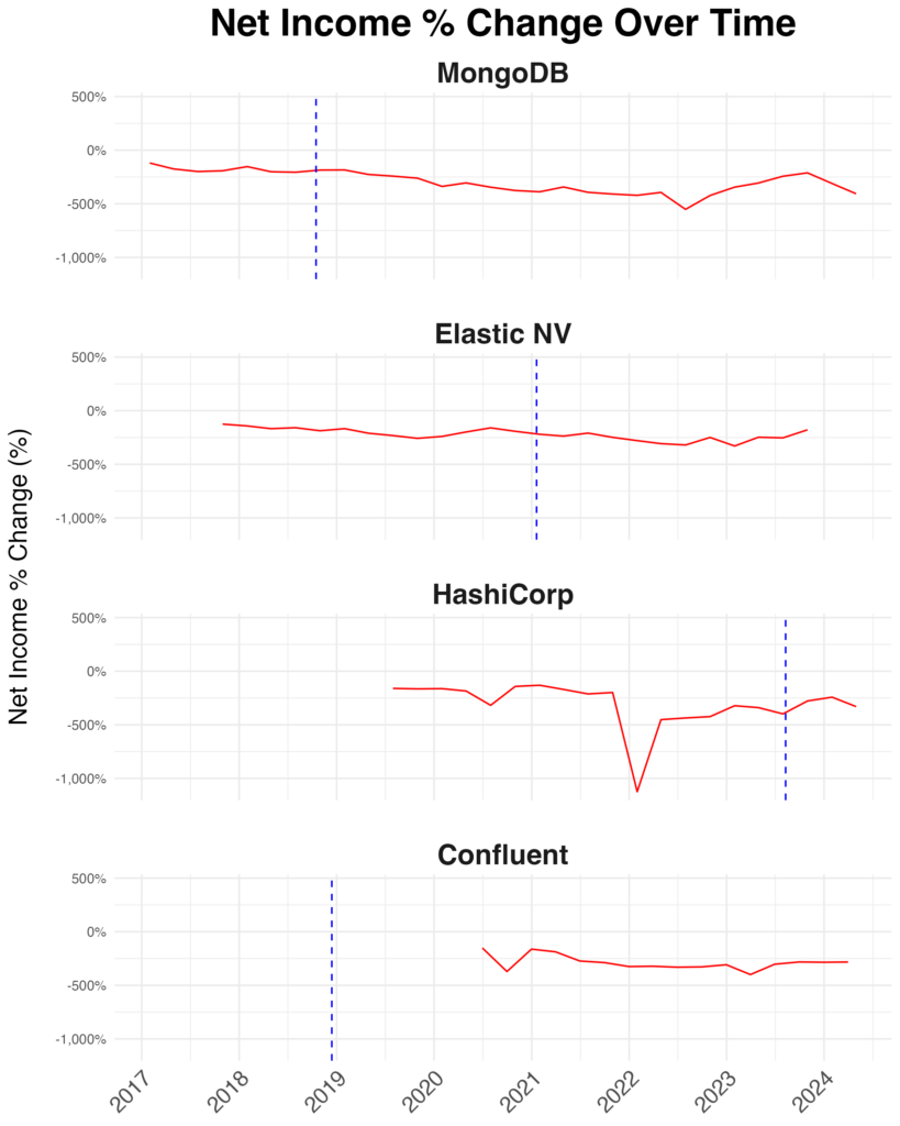 Net Income over time for MongoDB, Elastic, HashiCorp, and Confluent