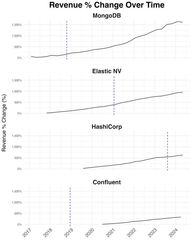 Revenue over time for MongoDB, Elastic, HashiCorp, and Confluent