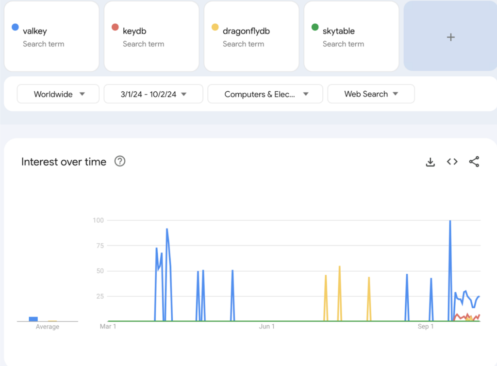 Google trends for Valkey, KeyDB, DragonflyDB, Skytable