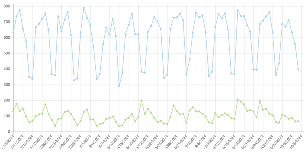 Google trends for Valkey vs Redis