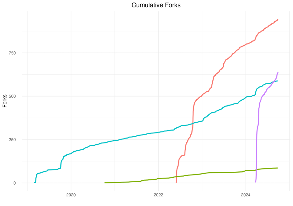 cumulative forks across Valkey, KeyDB, DragonflyDB and Skytable