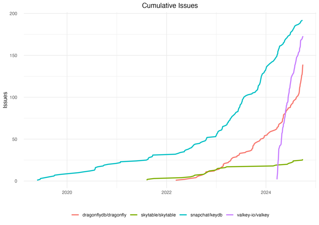 cumulative issues across Valkey, KeyDB, DragonflyDB and Skytable