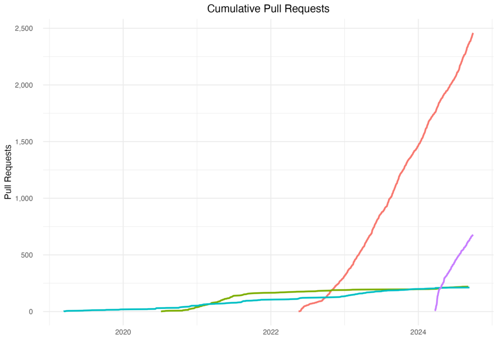 cumulative pull requests across Valkey, KeyDB, DragonflyDB and Skytable