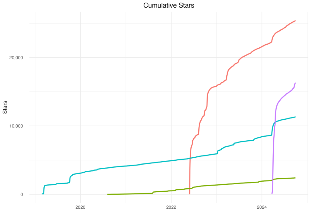 cumulative stars across Valkey, KeyDB, DragonflyDB and Skytable