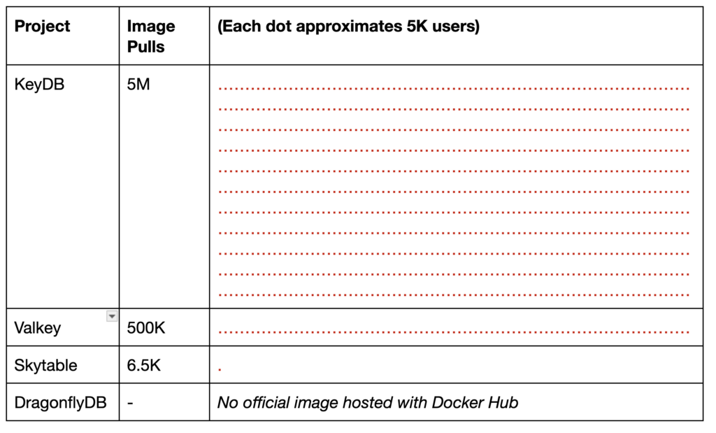 comparing orders of magnitude of Docker Hub image pulls across KeyDB, Valkey, Skytable, and DragonflyDB