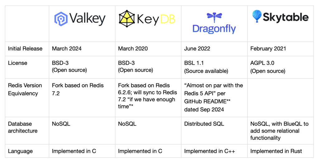 Comparing Valkey, KeyDB, DragonflyDB and Skytable across release date, license, Redis equivalency, architecture, and language