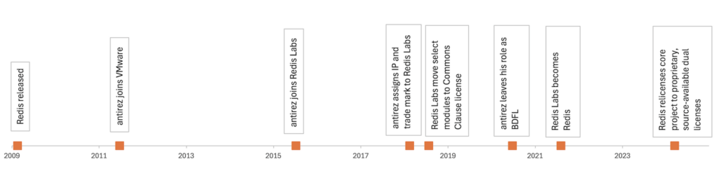 timeline of relevant dates in Redis governance from 2009 to 2024 (including project founding, licensing changes, and ownership changes)