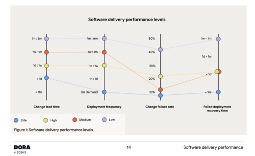 Chart showing software delivery levels across performance tiers