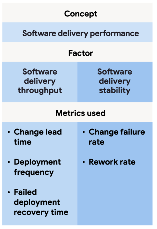 DORA report shows how software performance factors break down into metrics