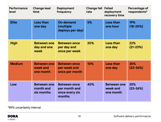 Table showing software delivery levels across performance tiers