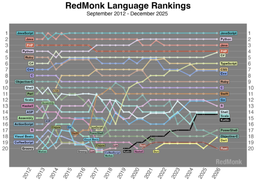 A line chart titled "RedMonk Language Rankings: September 2012 – December 2024" shows the top 20 programming languages over time based on a combination of GitHub and Stack Overflow data. The x-axis represents time in half-year increments from 2012 to 2026, and the y-axis represents rank, with 1 at the top and 20 at the bottom. Each language is represented by a uniquely colored and labeled line, with the final rankings labeled on the right. A dark background with horizontal grid lines enhances readability. The chart is branded with the RedMonk logo in the bottom right corner