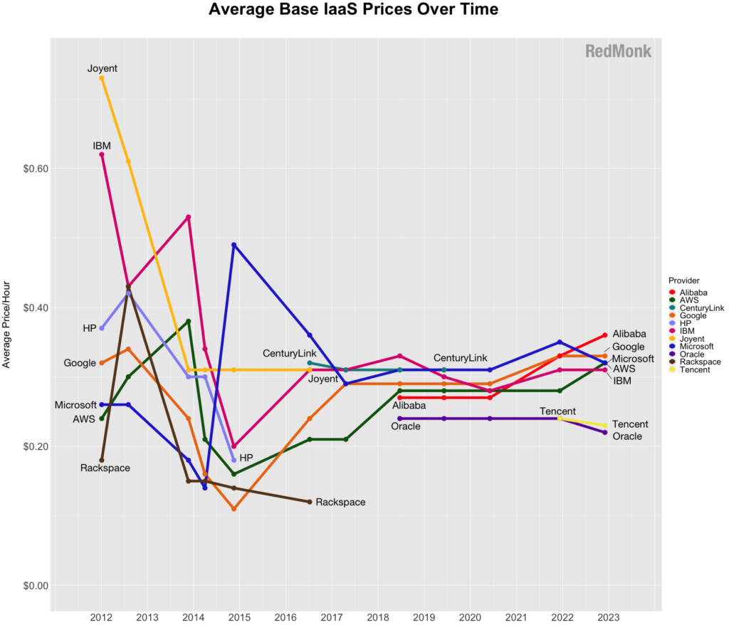 IaaS Pricing Patterns and Trends 2022