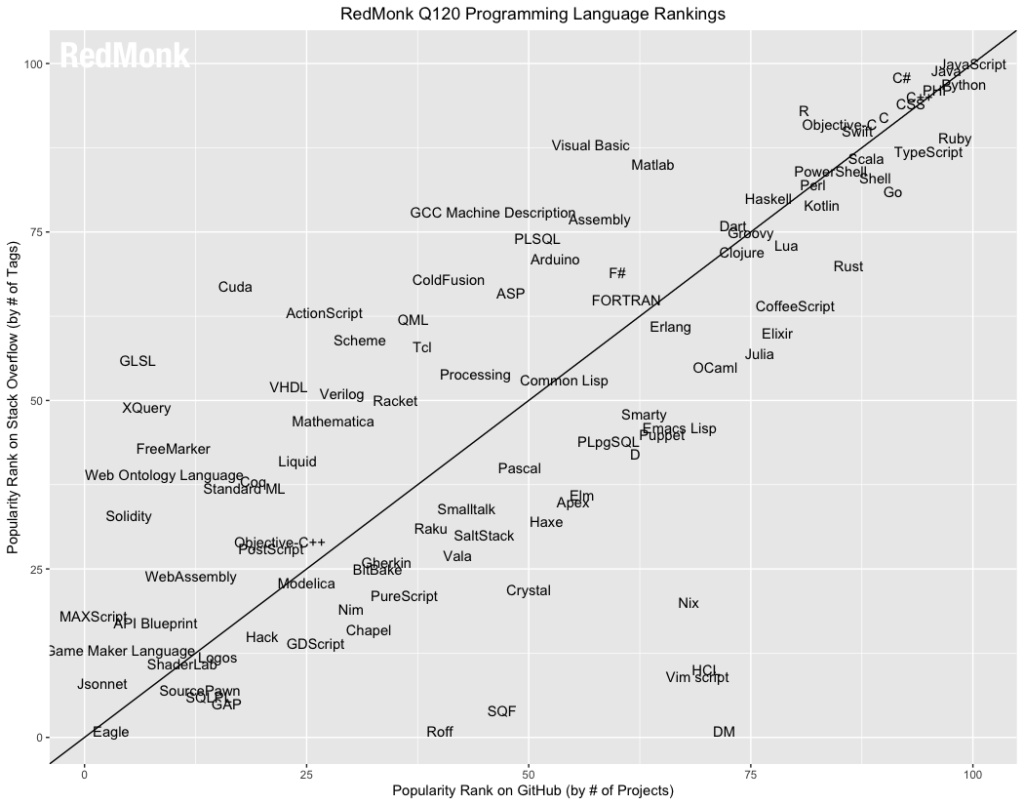 redmonk stack java javascriptgradyredmonk