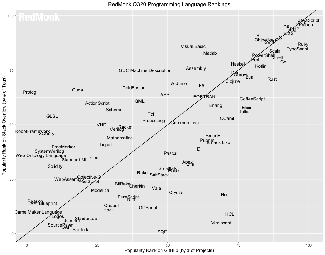 Graph of the June 2020 RedMonk Programming Languages Rankings