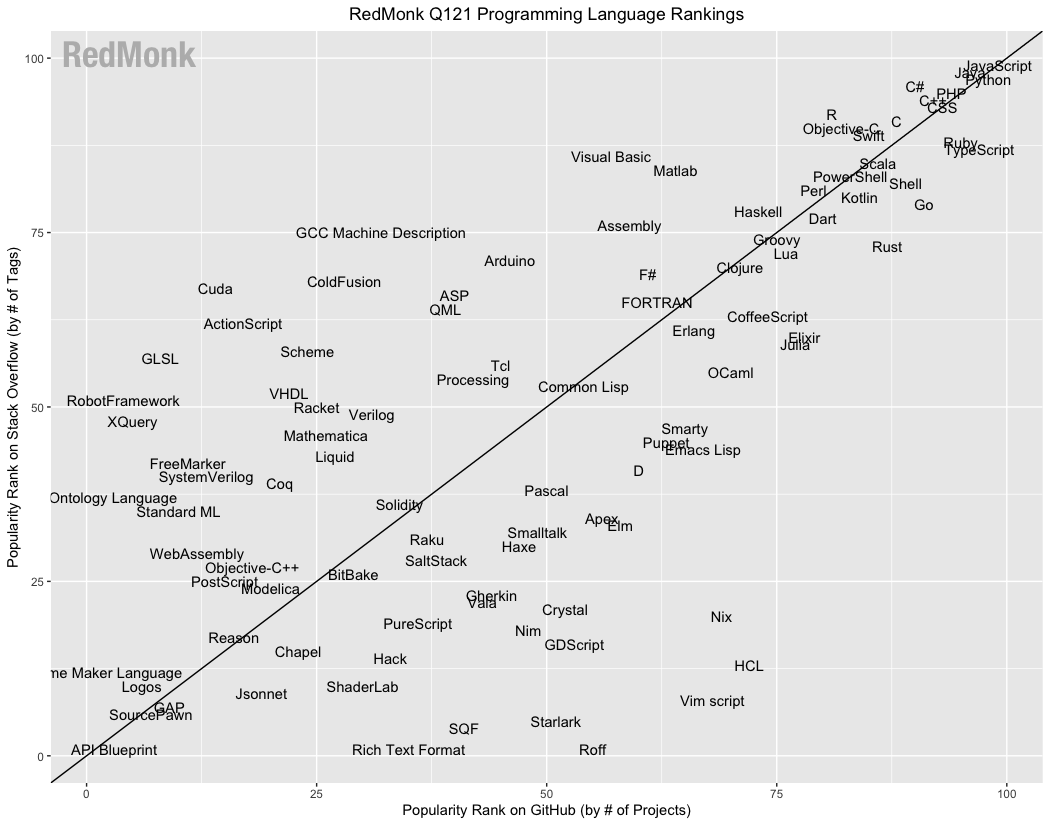 The RedMonk Programming Language Rankings January 2021 tecosystems