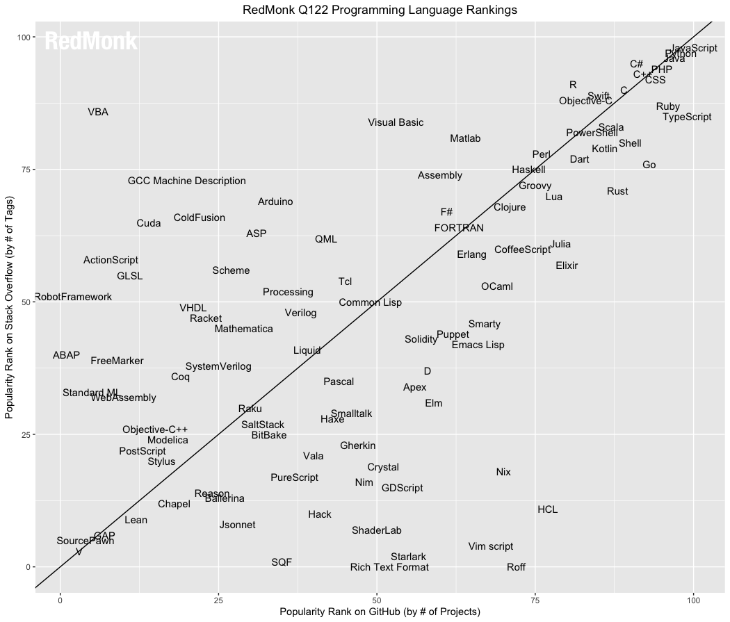 RedMonk as part of their ranking analysis.