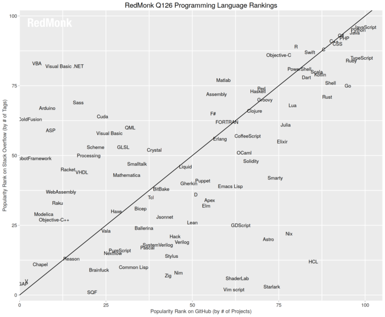 why python is better than another programming... The RedMonk Programming Language Rankings: January 2026 – tecosystems