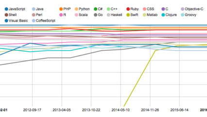 The RedMonk Programming Language Rankings: January 2016