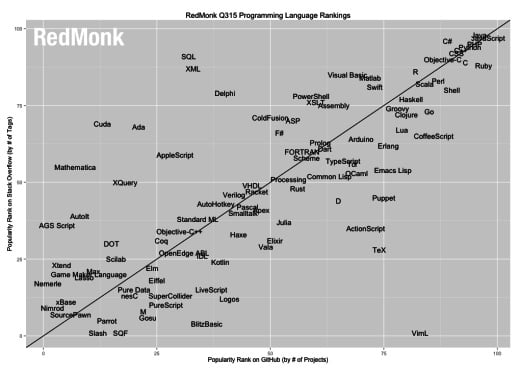The RedMonk Programming Language Rankings: June 2015 – RedMonk